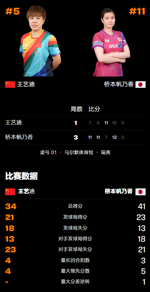 孙颖莎, 随后被桥本, 状态非常不