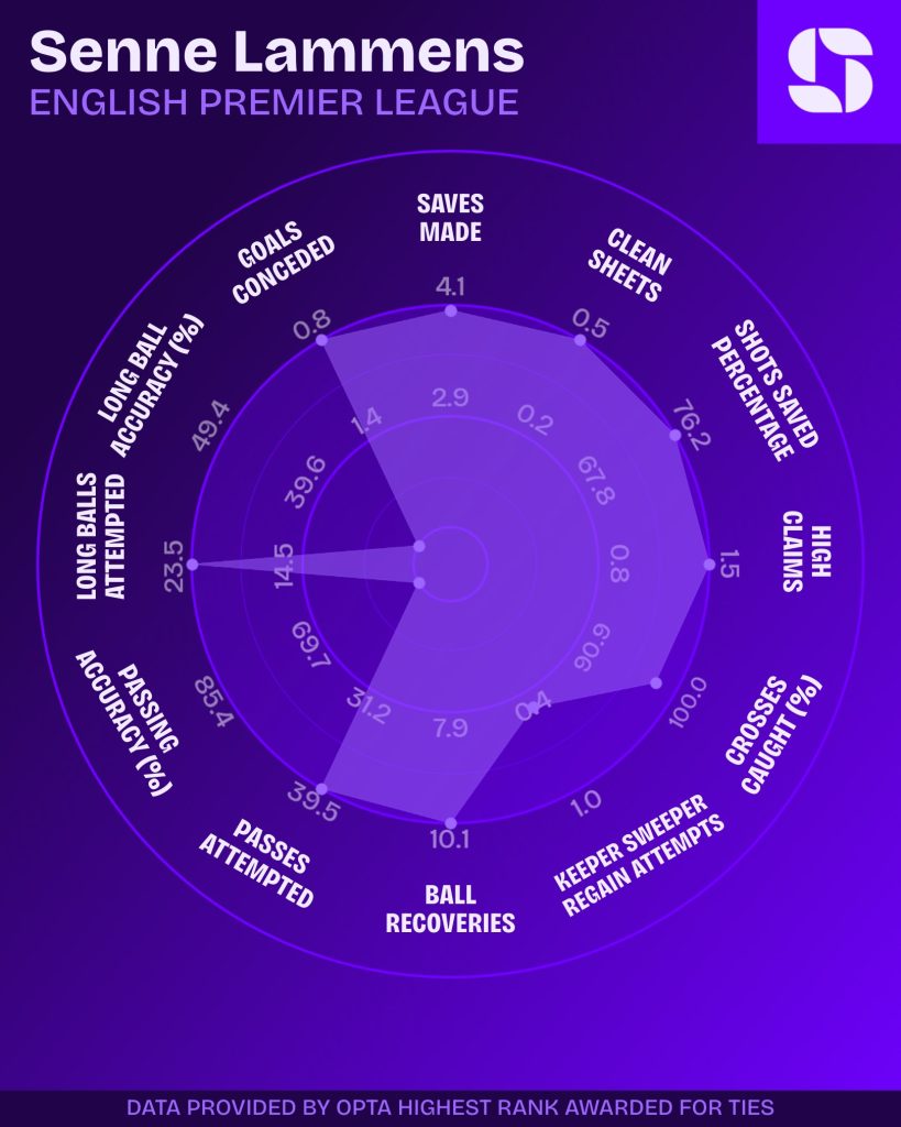 次助攻, 分钟尝试 次助攻, 分钟尝试